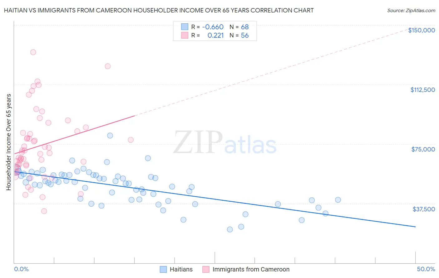 Haitian vs Immigrants from Cameroon Householder Income Over 65 years
