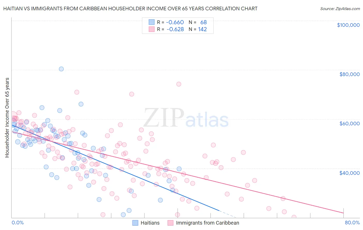 Haitian vs Immigrants from Caribbean Householder Income Over 65 years