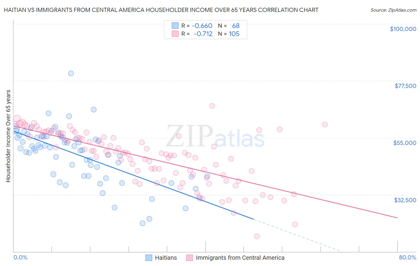 Haitian vs Immigrants from Central America Householder Income Over 65 years