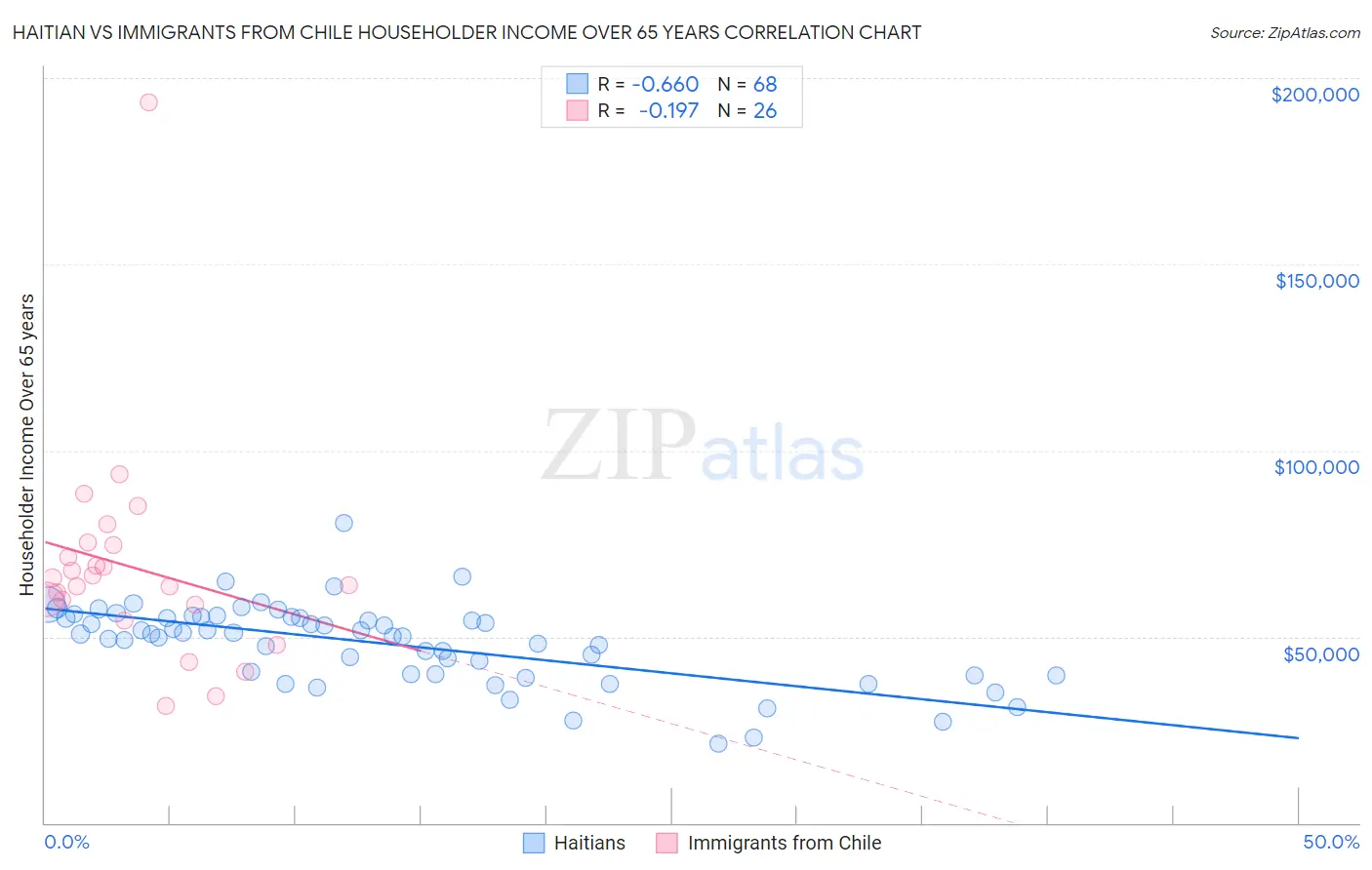 Haitian vs Immigrants from Chile Householder Income Over 65 years