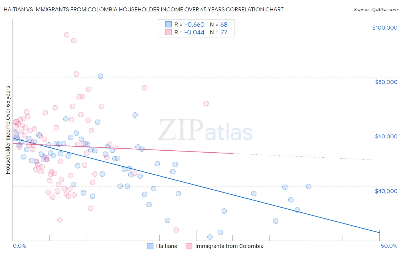 Haitian vs Immigrants from Colombia Householder Income Over 65 years