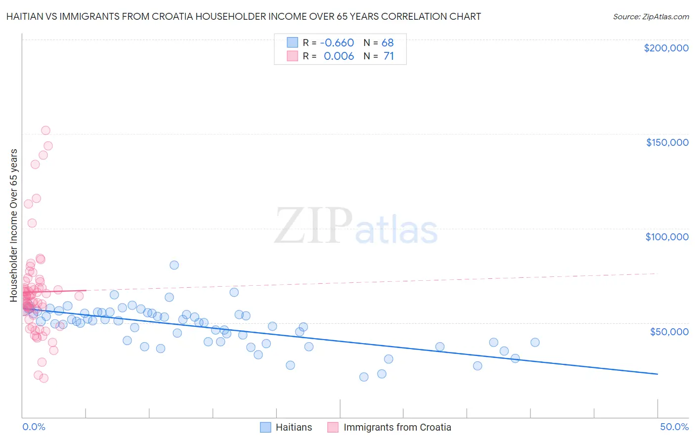 Haitian vs Immigrants from Croatia Householder Income Over 65 years