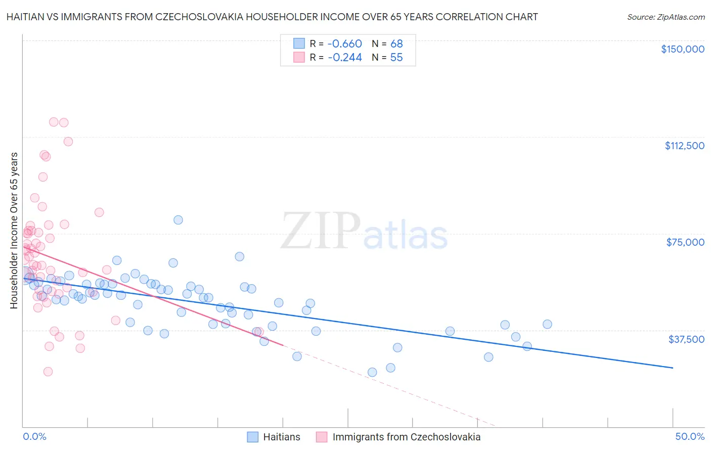 Haitian vs Immigrants from Czechoslovakia Householder Income Over 65 years