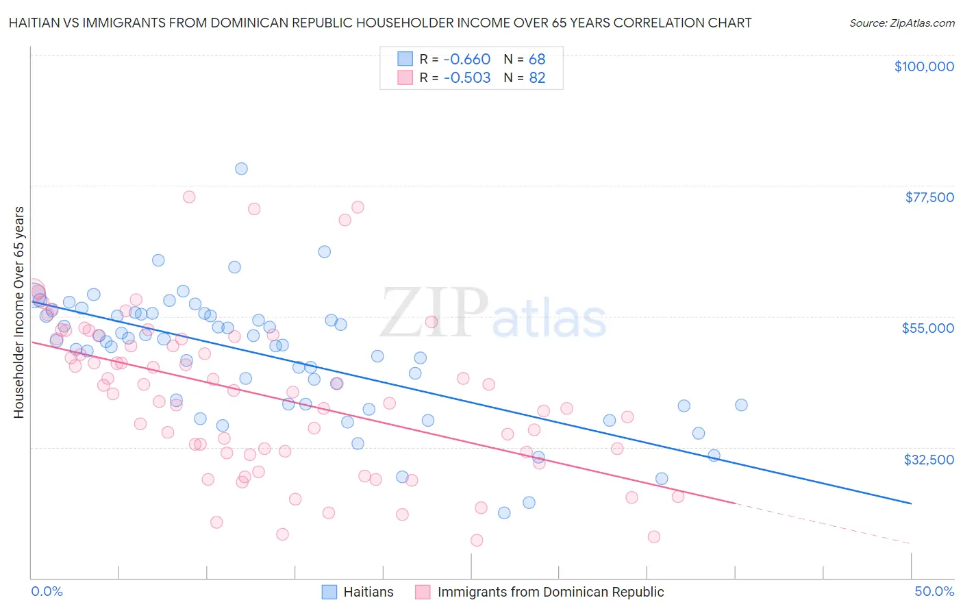 Haitian vs Immigrants from Dominican Republic Householder Income Over 65 years