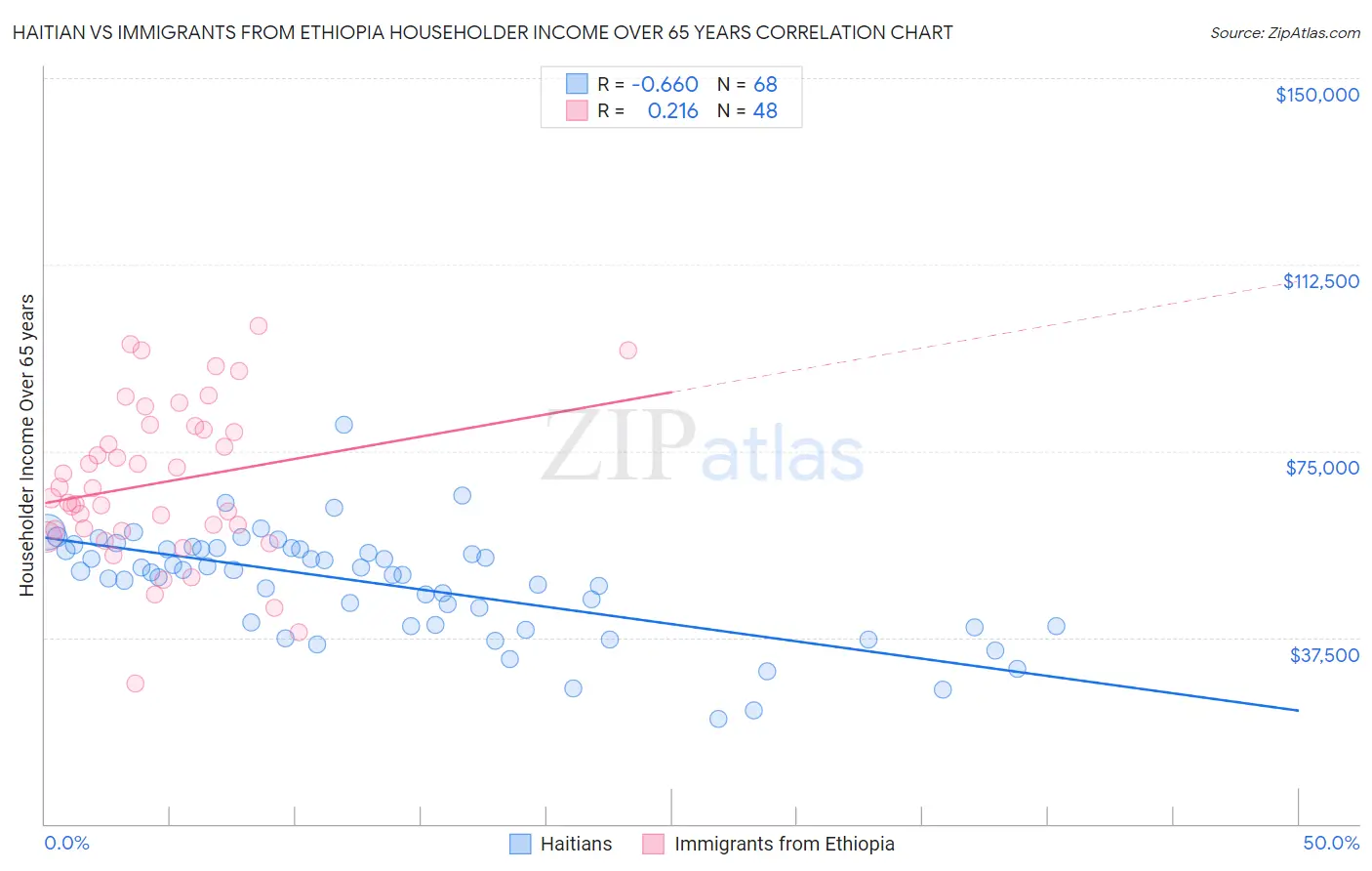 Haitian vs Immigrants from Ethiopia Householder Income Over 65 years