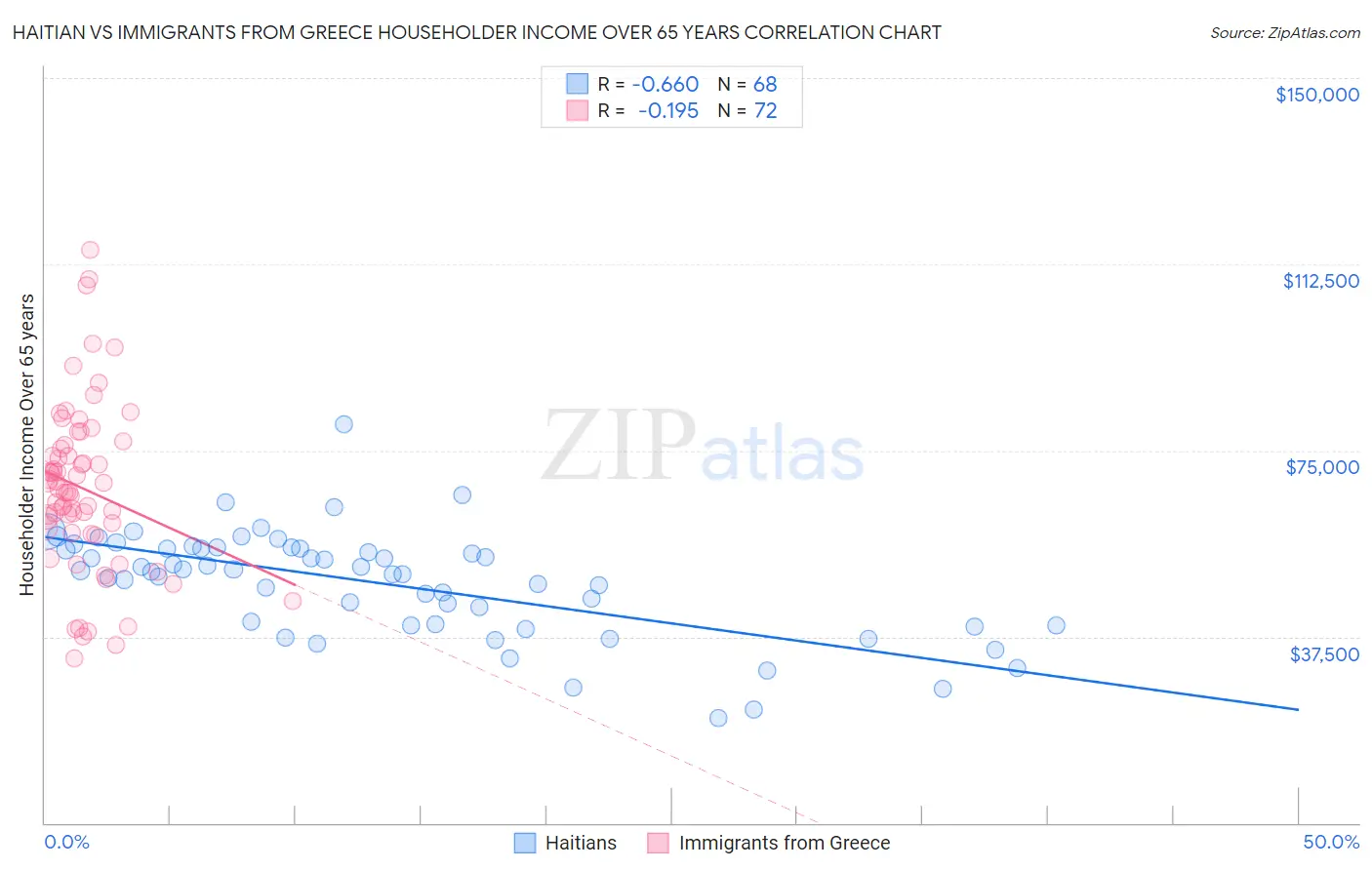 Haitian vs Immigrants from Greece Householder Income Over 65 years