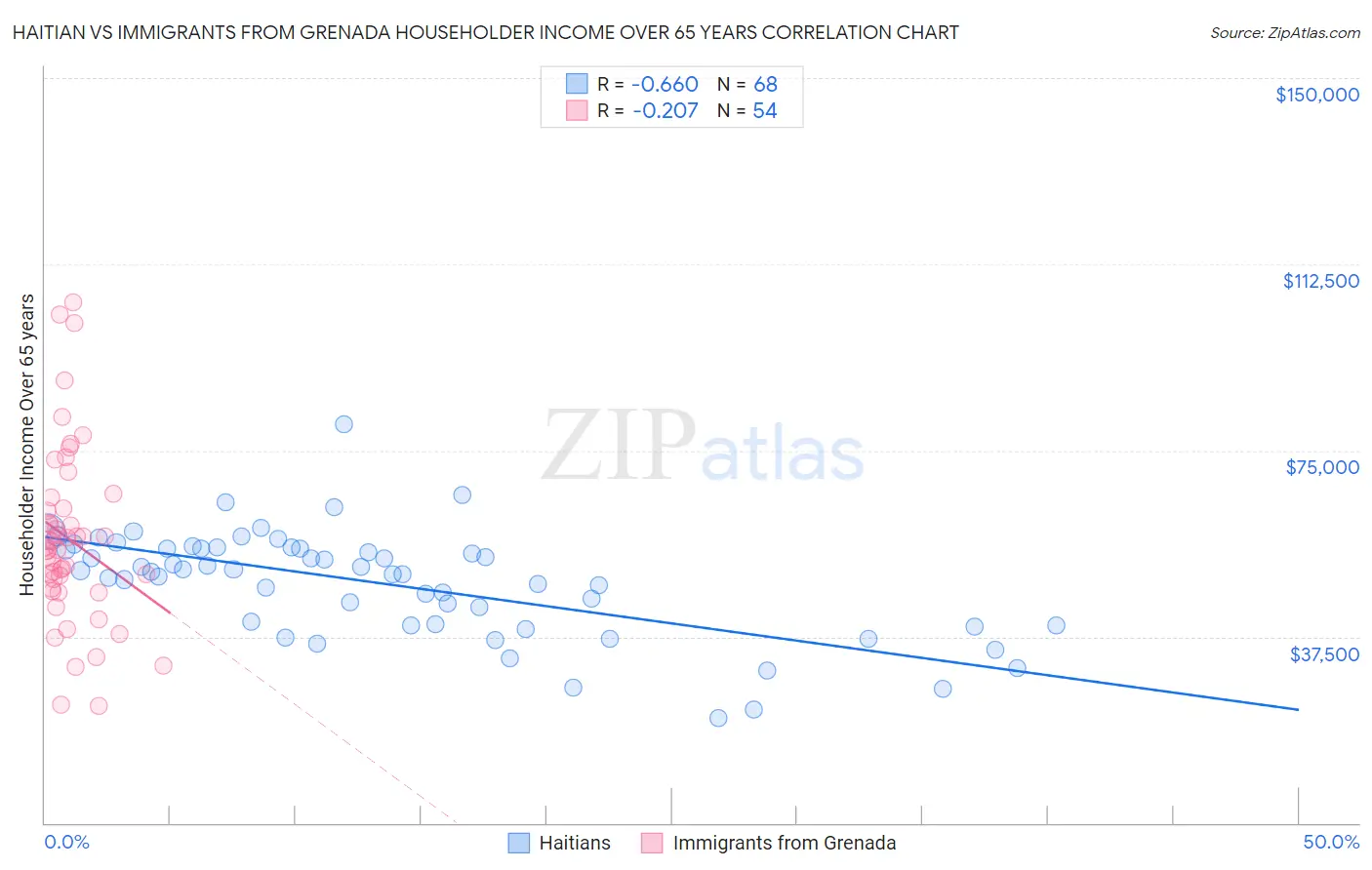 Haitian vs Immigrants from Grenada Householder Income Over 65 years