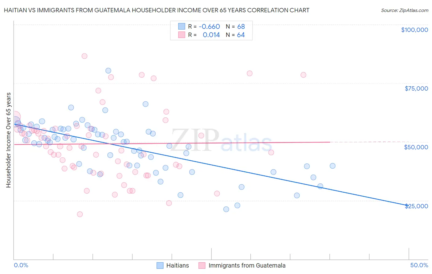 Haitian vs Immigrants from Guatemala Householder Income Over 65 years