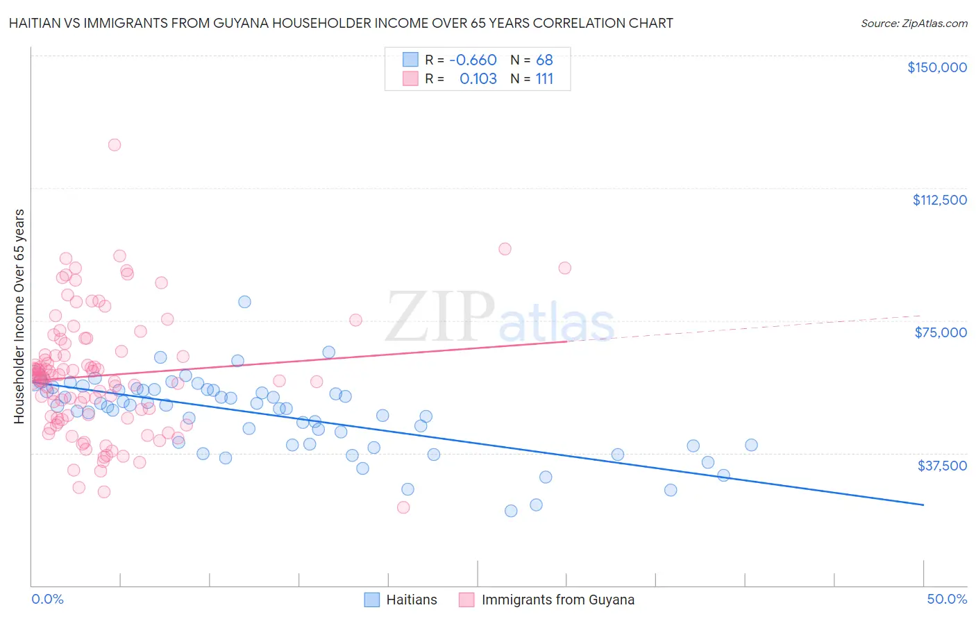 Haitian vs Immigrants from Guyana Householder Income Over 65 years