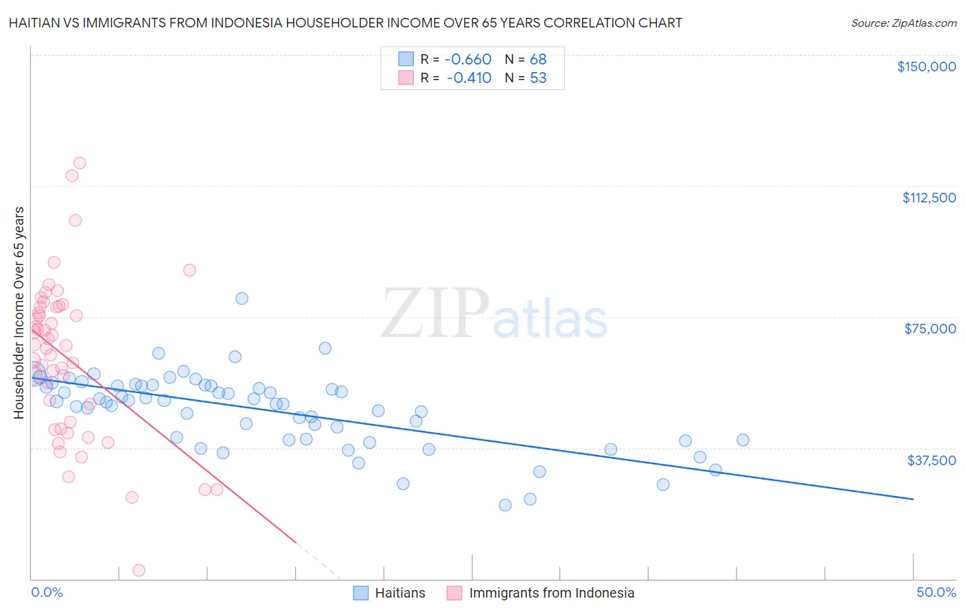 Haitian vs Immigrants from Indonesia Householder Income Over 65 years