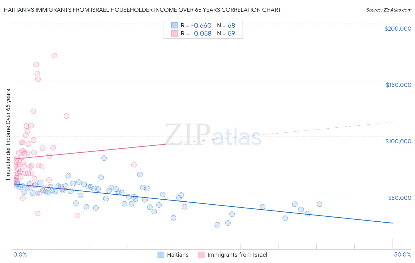 Haitian vs Immigrants from Israel Householder Income Over 65 years
