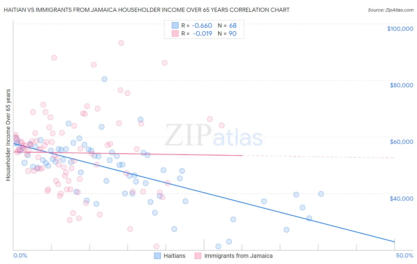 Haitian vs Immigrants from Jamaica Householder Income Over 65 years
