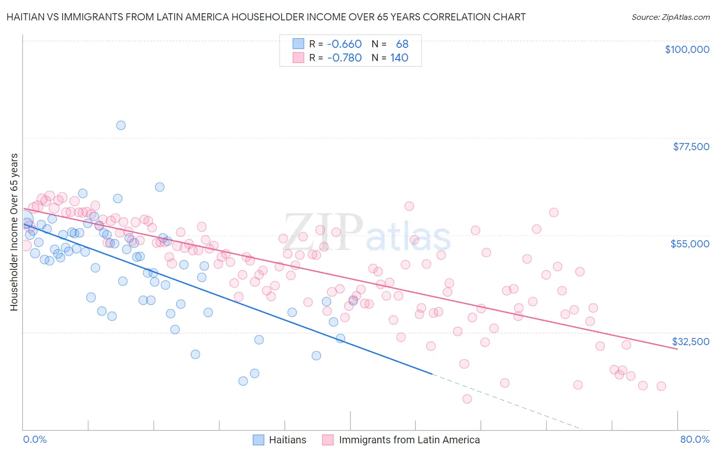 Haitian vs Immigrants from Latin America Householder Income Over 65 years