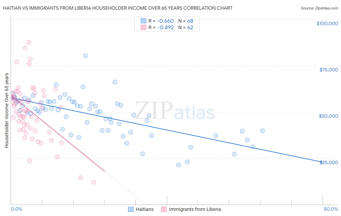 Haitian vs Immigrants from Liberia Householder Income Over 65 years