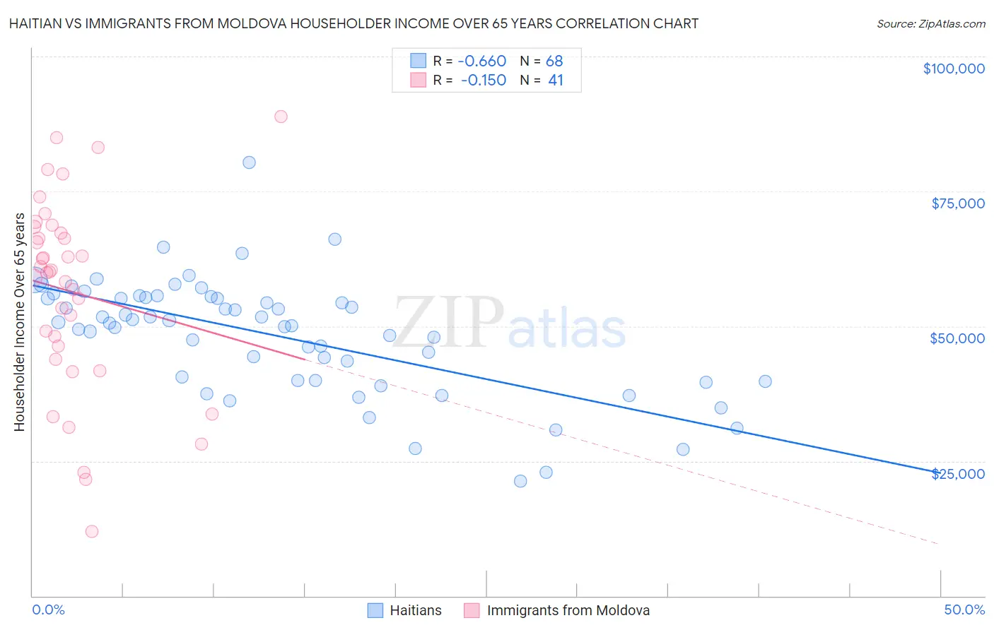 Haitian vs Immigrants from Moldova Householder Income Over 65 years
