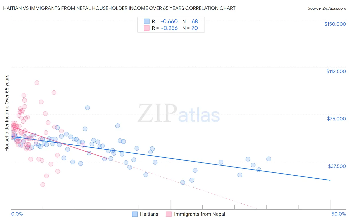 Haitian vs Immigrants from Nepal Householder Income Over 65 years