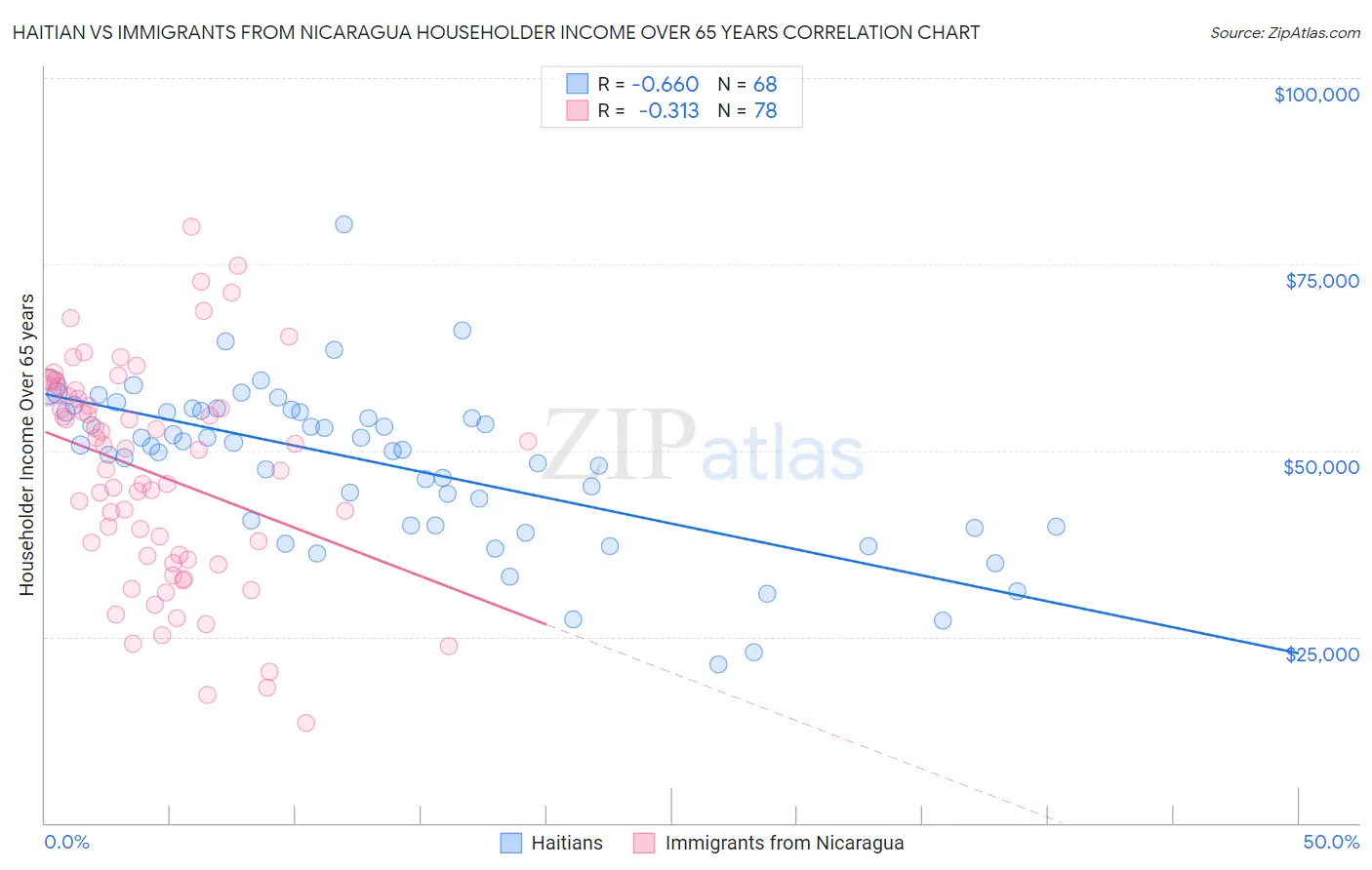 Haitian vs Immigrants from Nicaragua Householder Income Over 65 years