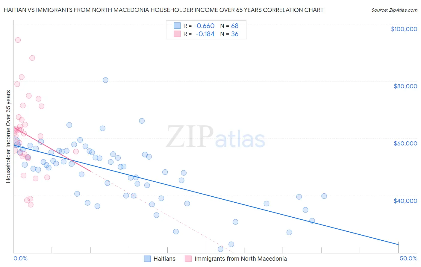 Haitian vs Immigrants from North Macedonia Householder Income Over 65 years