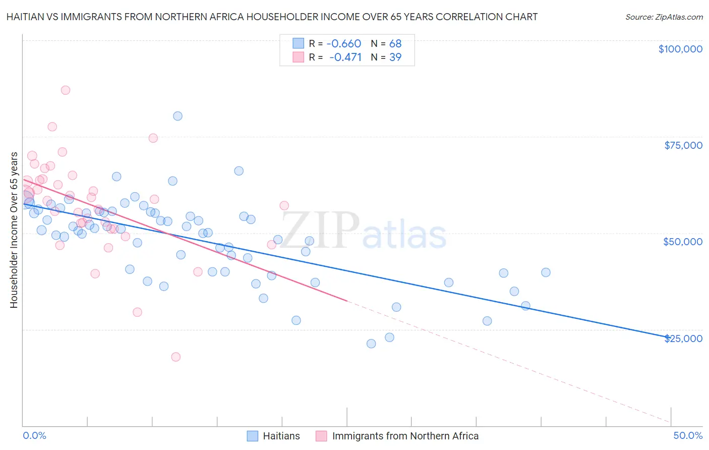 Haitian vs Immigrants from Northern Africa Householder Income Over 65 years