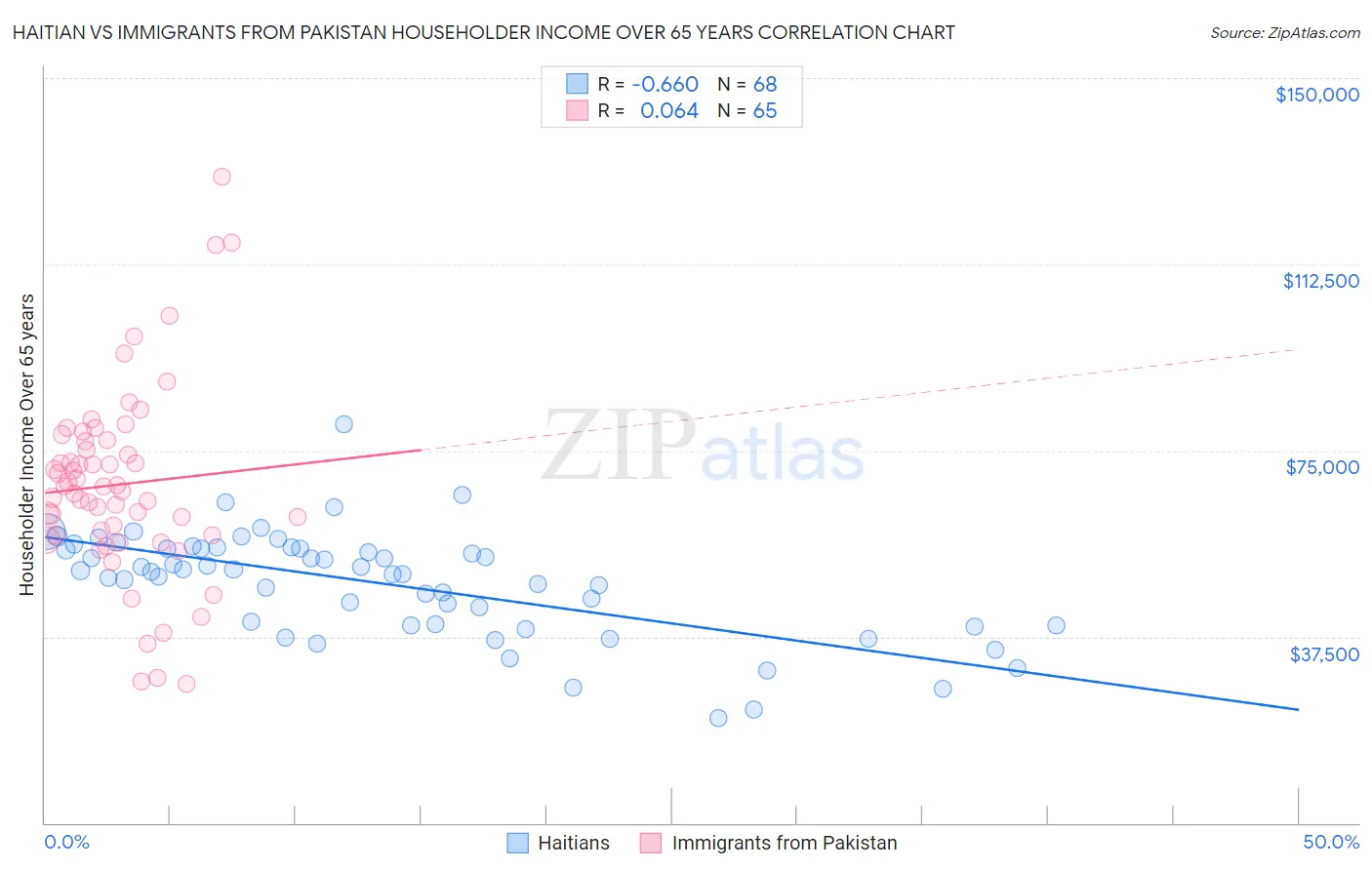 Haitian vs Immigrants from Pakistan Householder Income Over 65 years