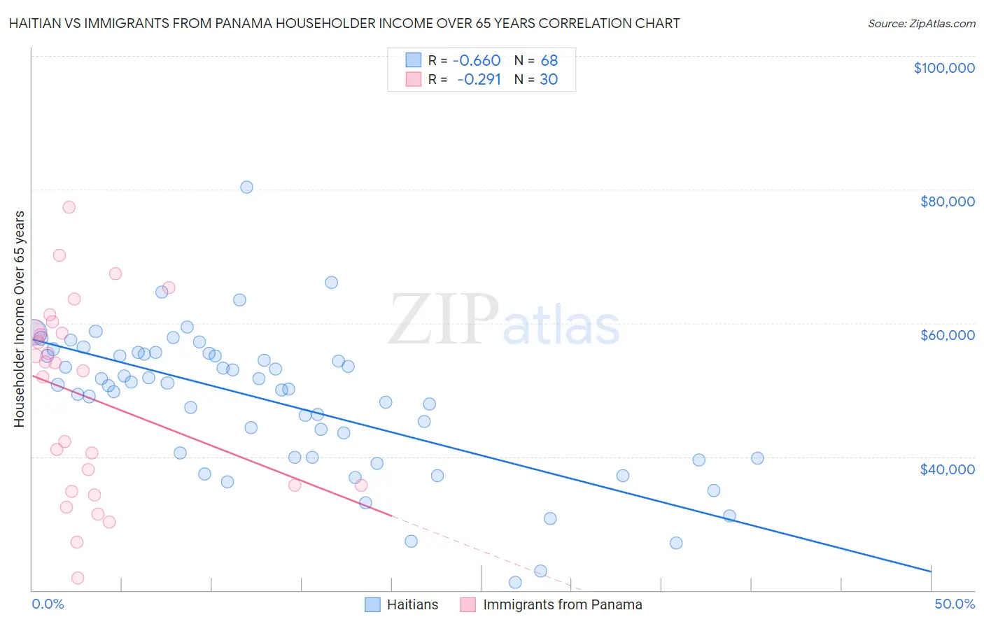 Haitian vs Immigrants from Panama Householder Income Over 65 years
