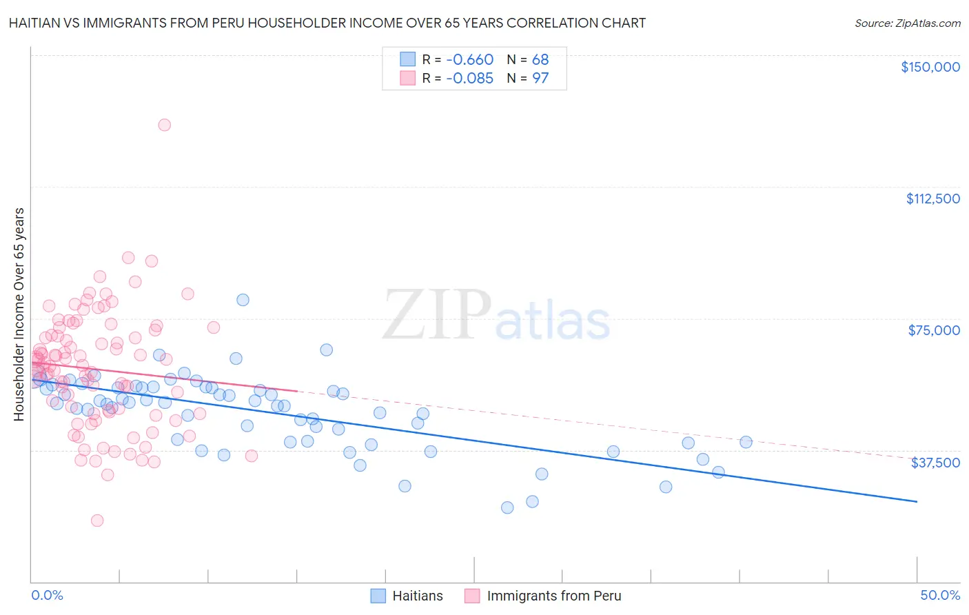 Haitian vs Immigrants from Peru Householder Income Over 65 years