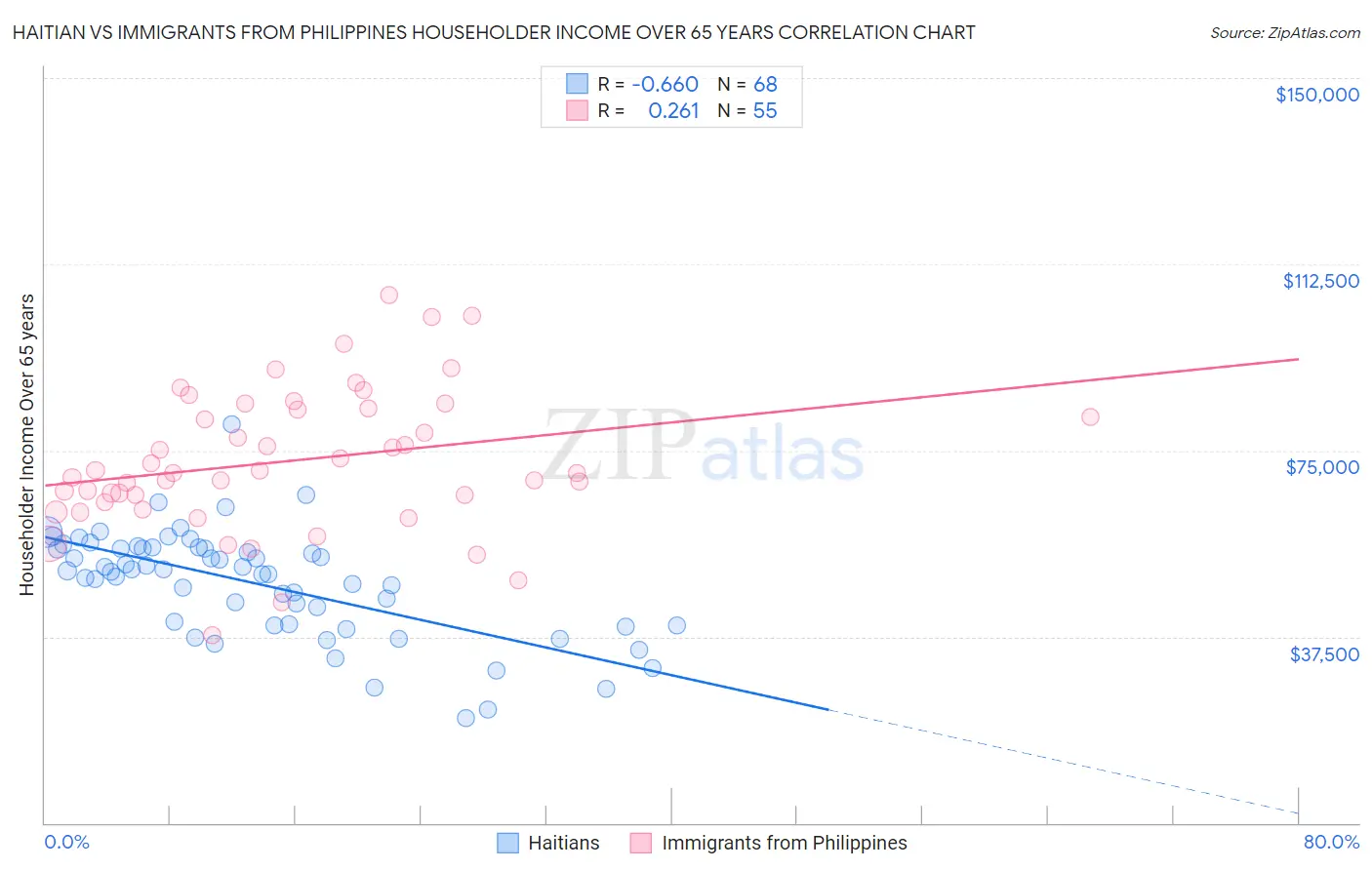 Haitian vs Immigrants from Philippines Householder Income Over 65 years