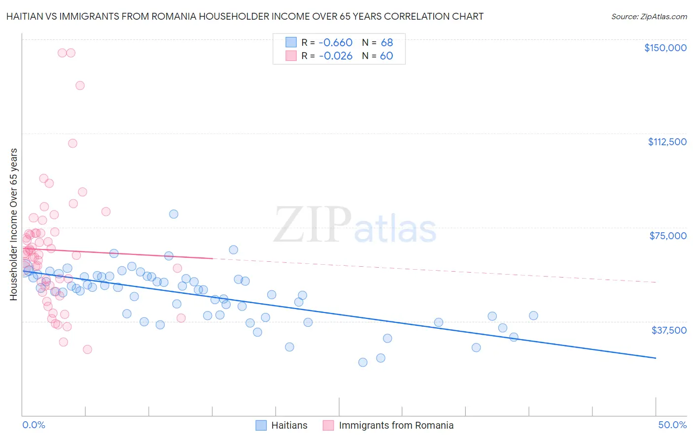 Haitian vs Immigrants from Romania Householder Income Over 65 years