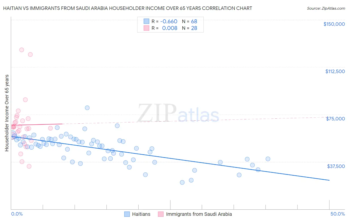 Haitian vs Immigrants from Saudi Arabia Householder Income Over 65 years
