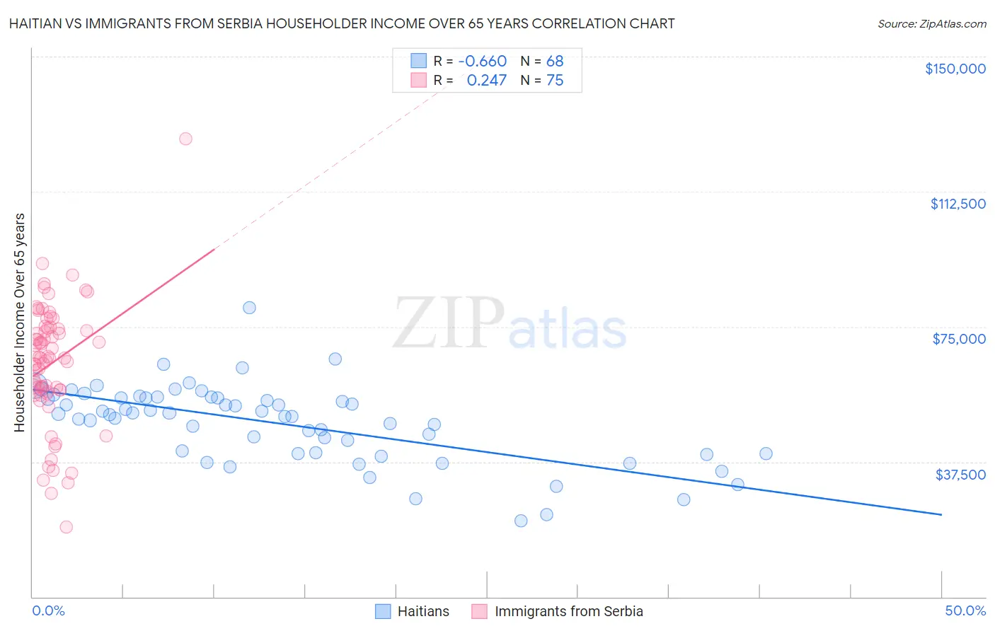 Haitian vs Immigrants from Serbia Householder Income Over 65 years