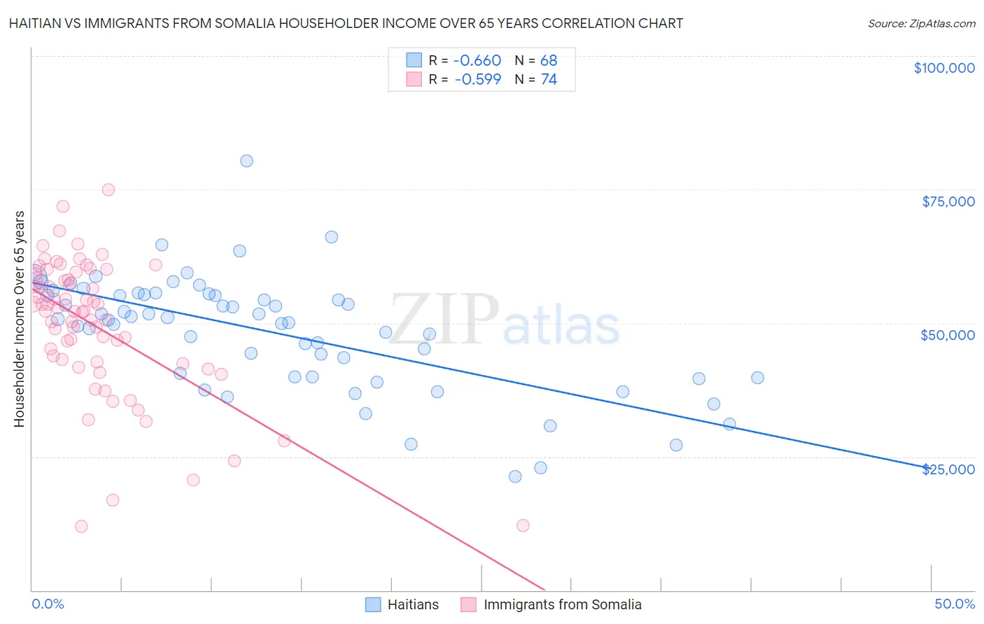 Haitian vs Immigrants from Somalia Householder Income Over 65 years