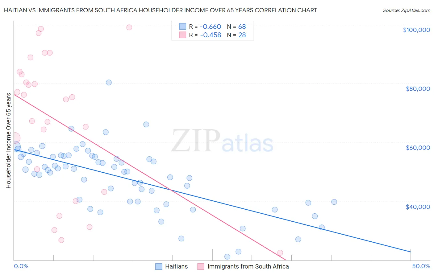 Haitian vs Immigrants from South Africa Householder Income Over 65 years