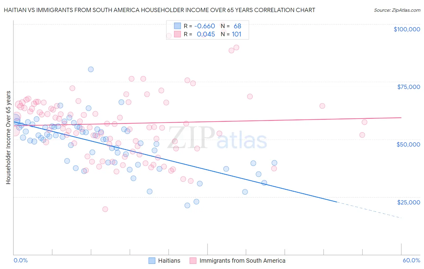 Haitian vs Immigrants from South America Householder Income Over 65 years