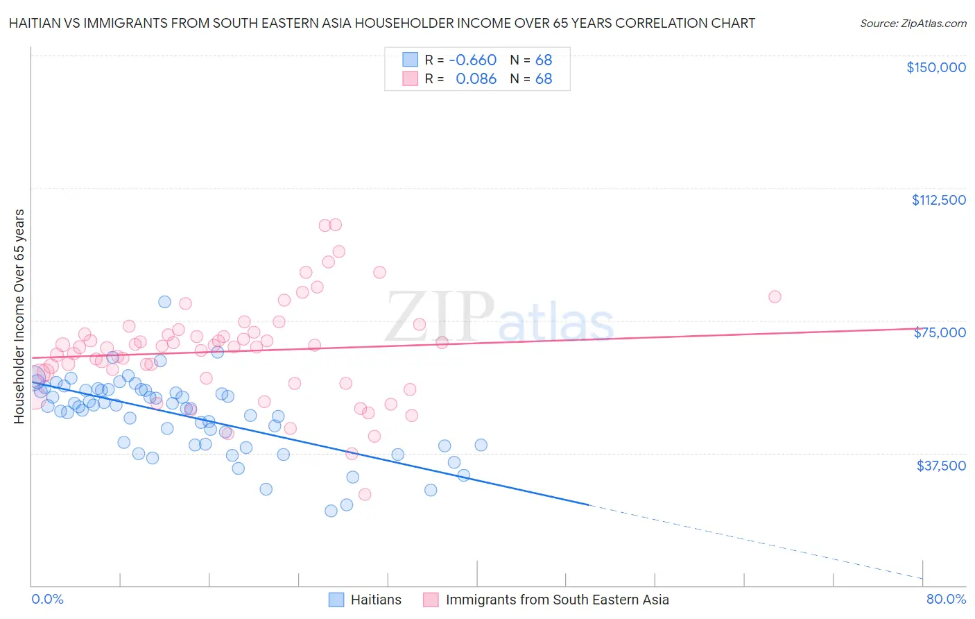 Haitian vs Immigrants from South Eastern Asia Householder Income Over 65 years
