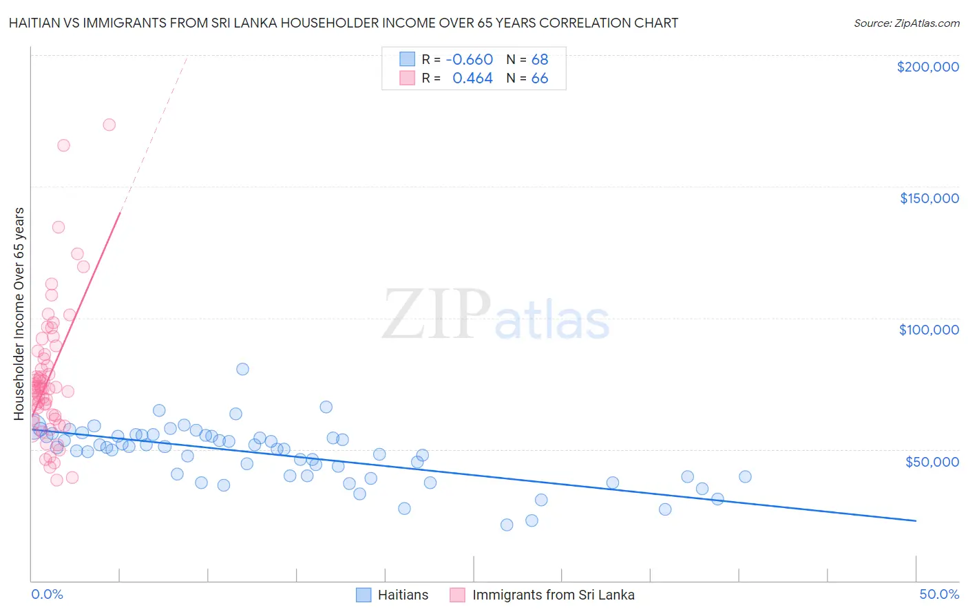 Haitian vs Immigrants from Sri Lanka Householder Income Over 65 years