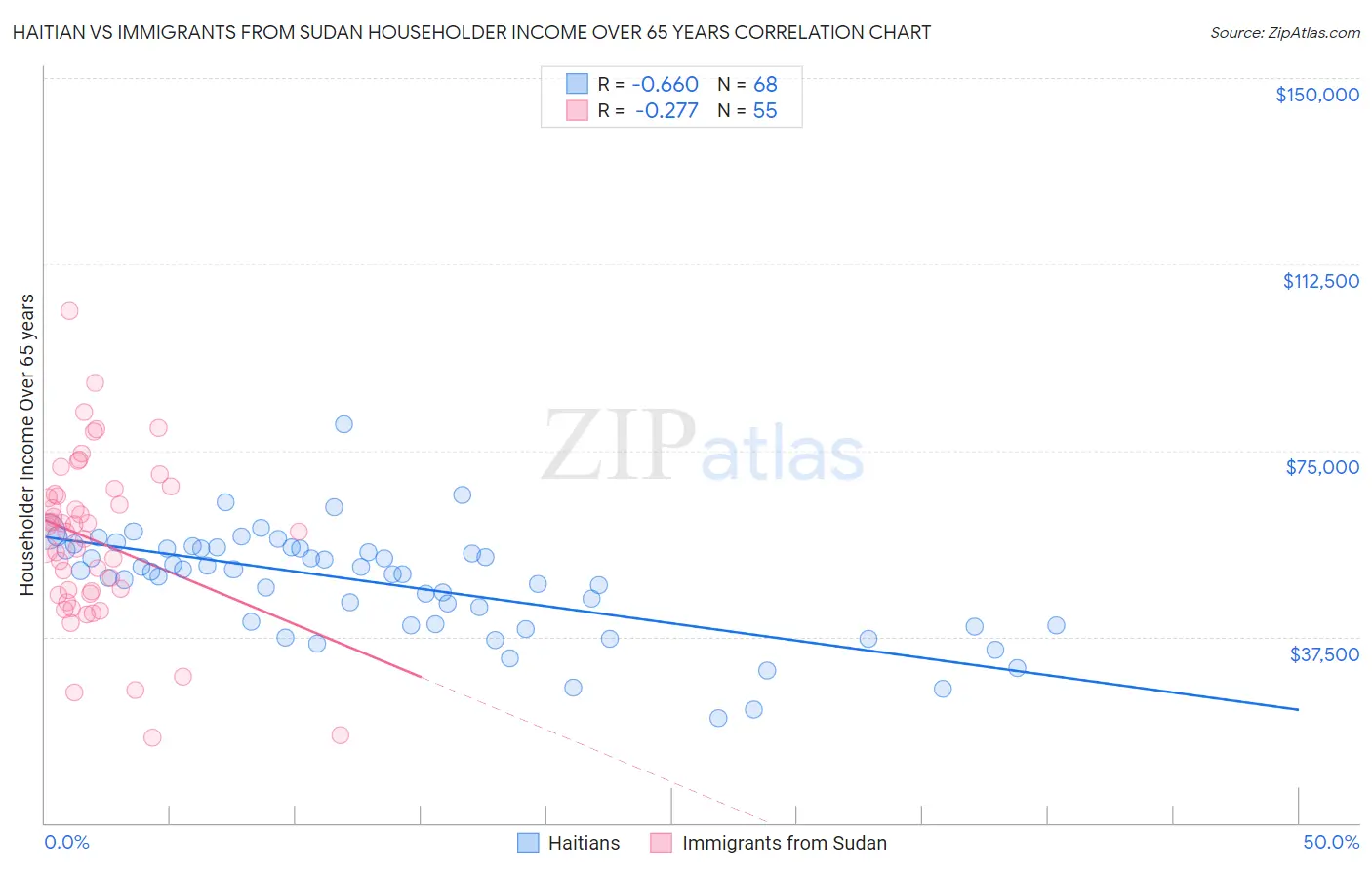 Haitian vs Immigrants from Sudan Householder Income Over 65 years