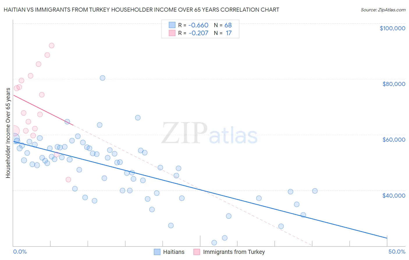 Haitian vs Immigrants from Turkey Householder Income Over 65 years