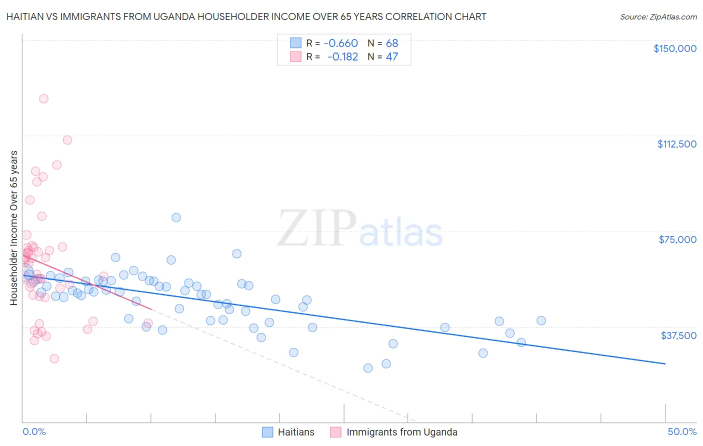 Haitian vs Immigrants from Uganda Householder Income Over 65 years