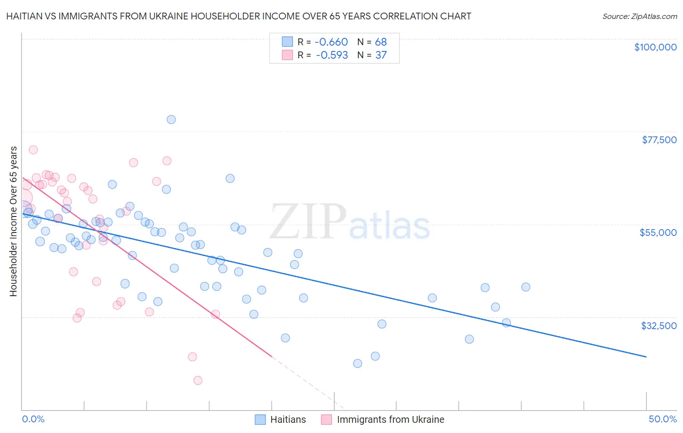 Haitian vs Immigrants from Ukraine Householder Income Over 65 years