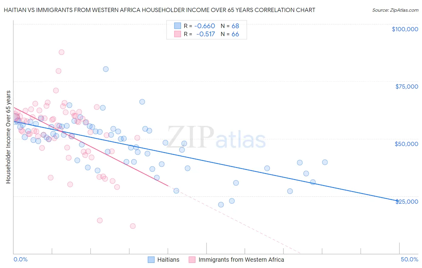 Haitian vs Immigrants from Western Africa Householder Income Over 65 years
