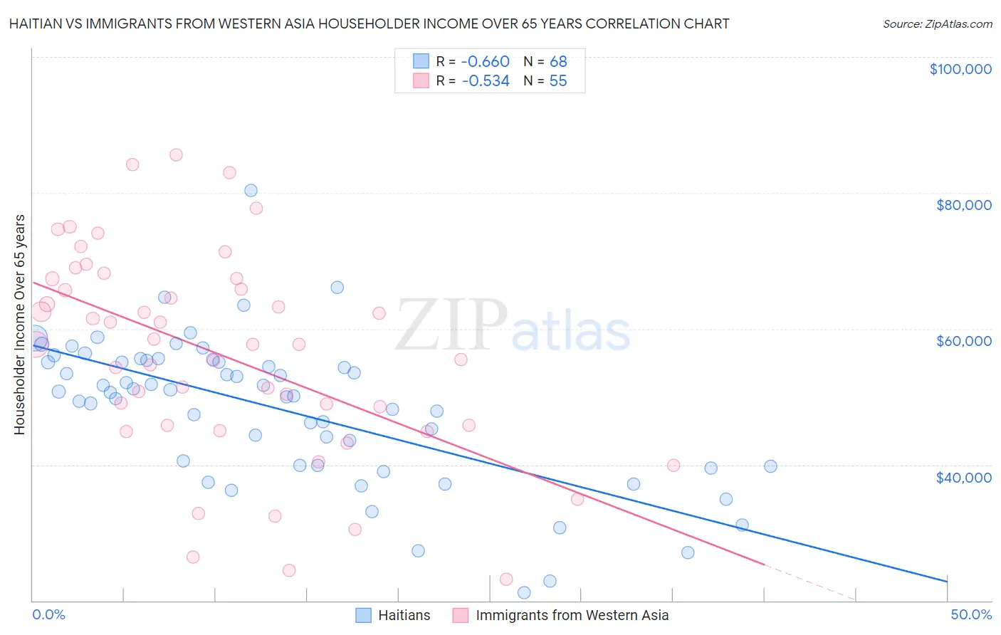 Haitian vs Immigrants from Western Asia Householder Income Over 65 years