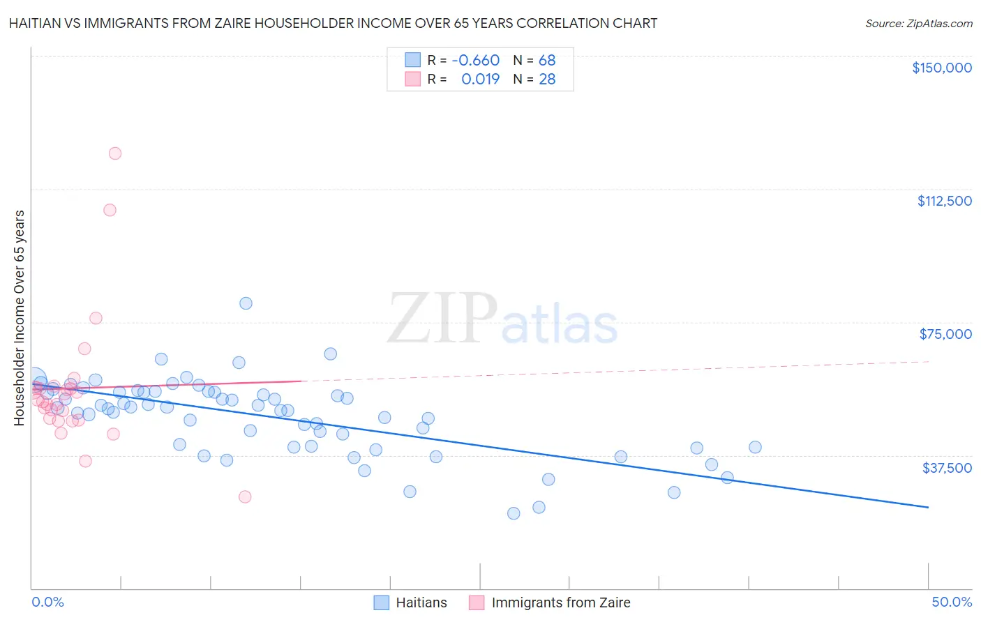 Haitian vs Immigrants from Zaire Householder Income Over 65 years
