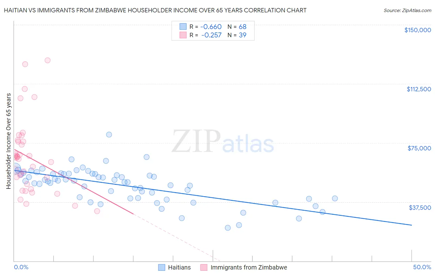 Haitian vs Immigrants from Zimbabwe Householder Income Over 65 years