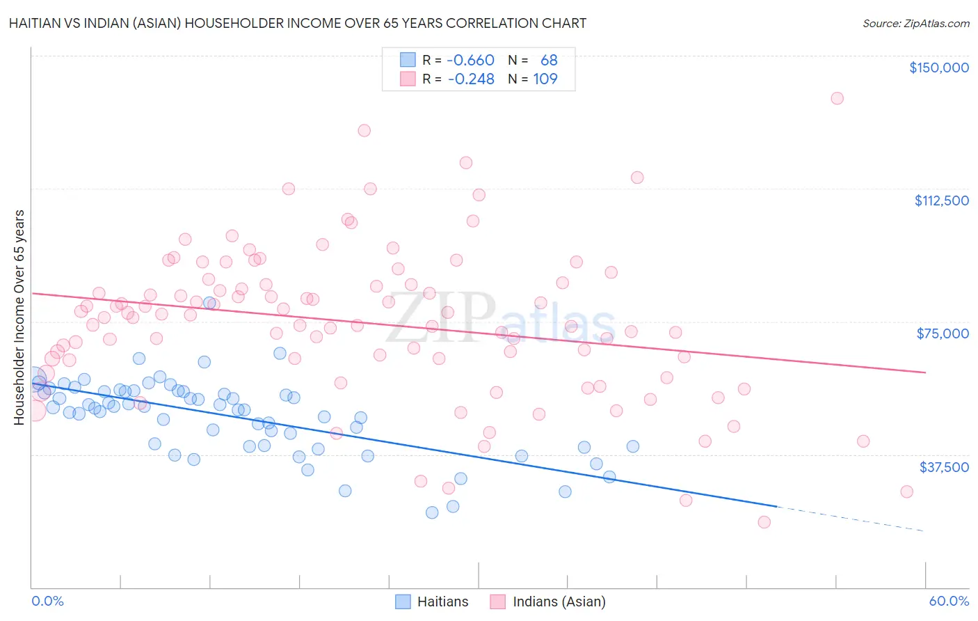 Haitian vs Indian (Asian) Householder Income Over 65 years