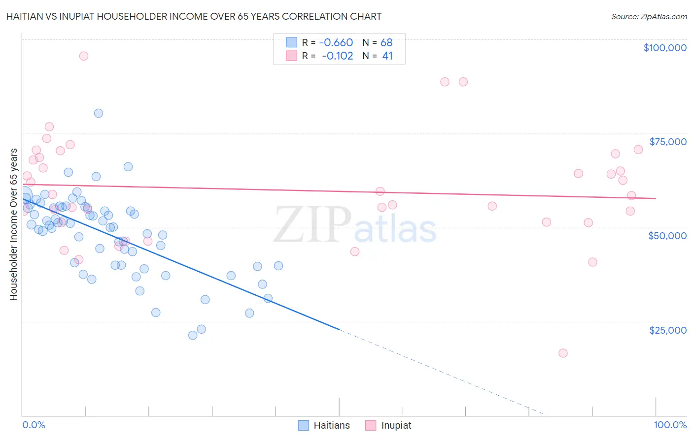 Haitian vs Inupiat Householder Income Over 65 years