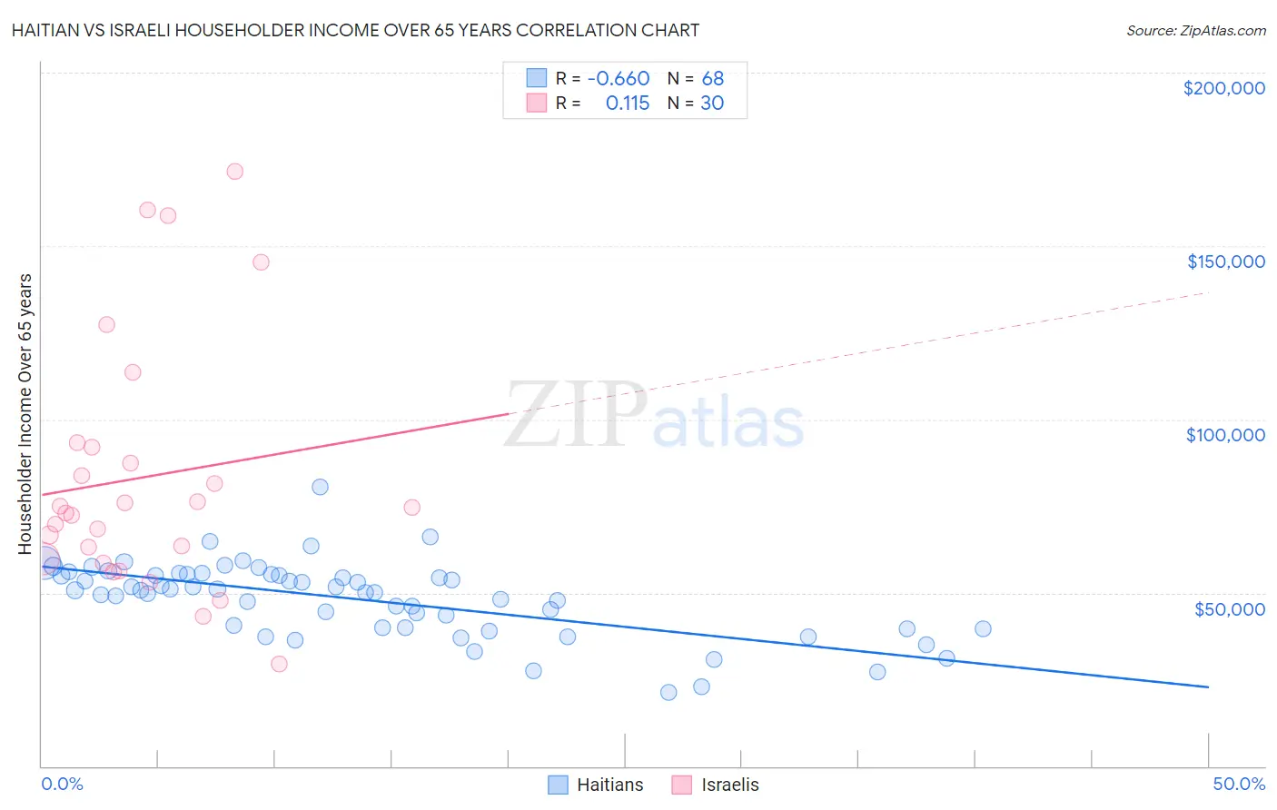 Haitian vs Israeli Householder Income Over 65 years