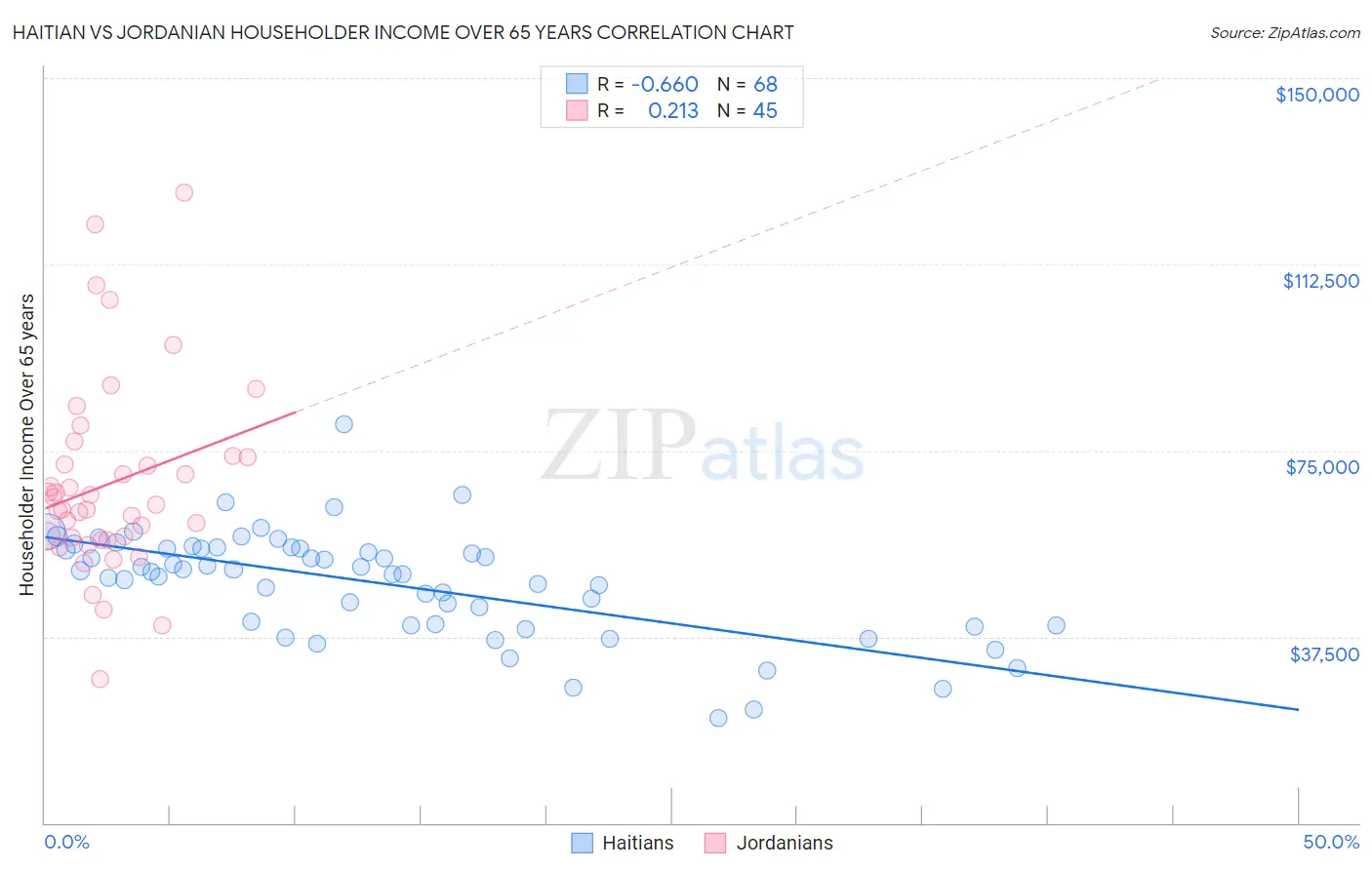 Haitian vs Jordanian Householder Income Over 65 years