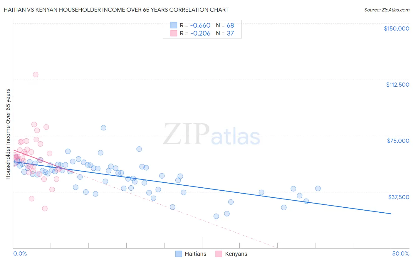 Haitian vs Kenyan Householder Income Over 65 years