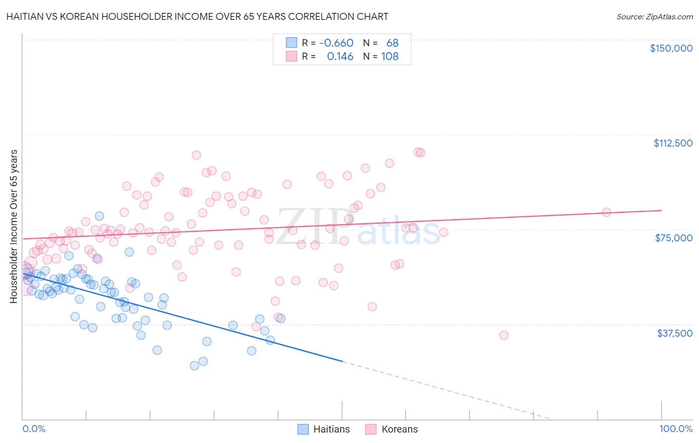 Haitian vs Korean Householder Income Over 65 years