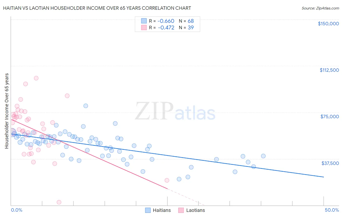 Haitian vs Laotian Householder Income Over 65 years